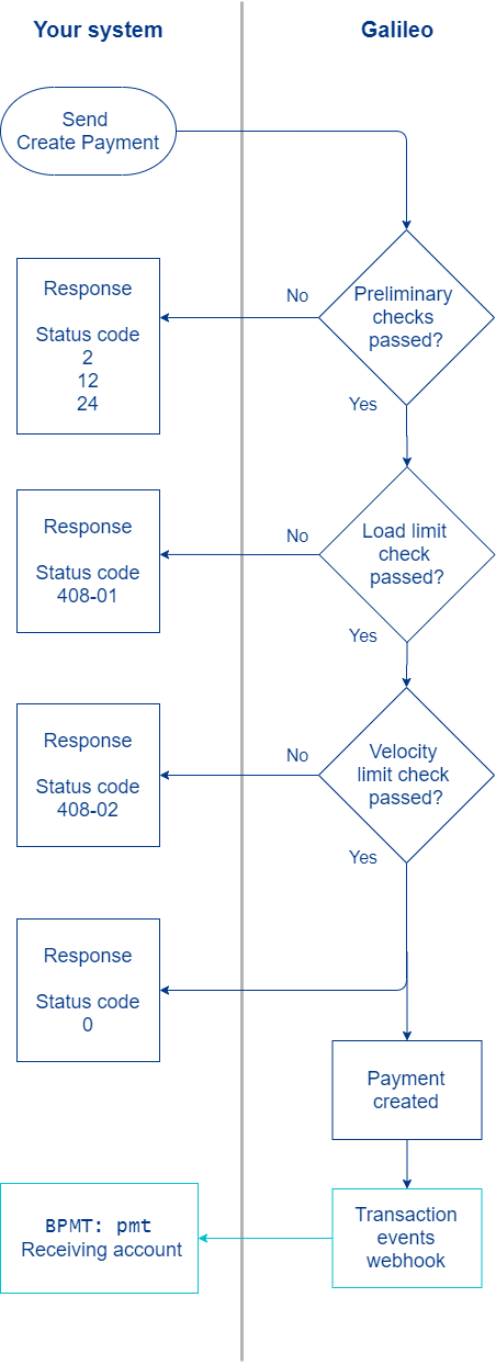 createPayment-flowchart.png