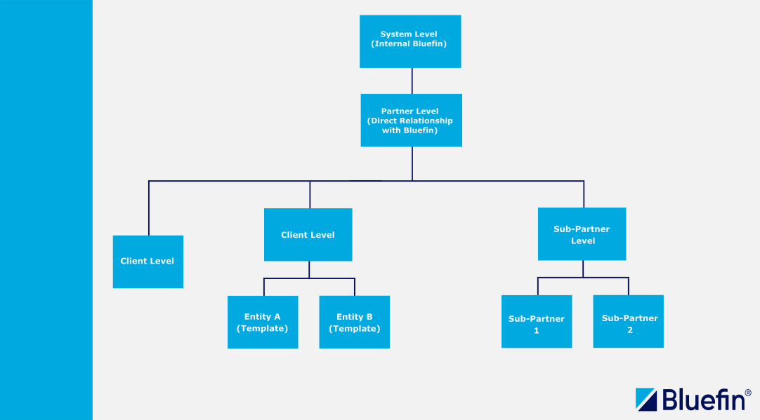 ShieldConex® Hierarchy Diagram of Organizations