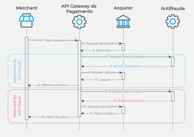 Fraud analysis flow with authorization