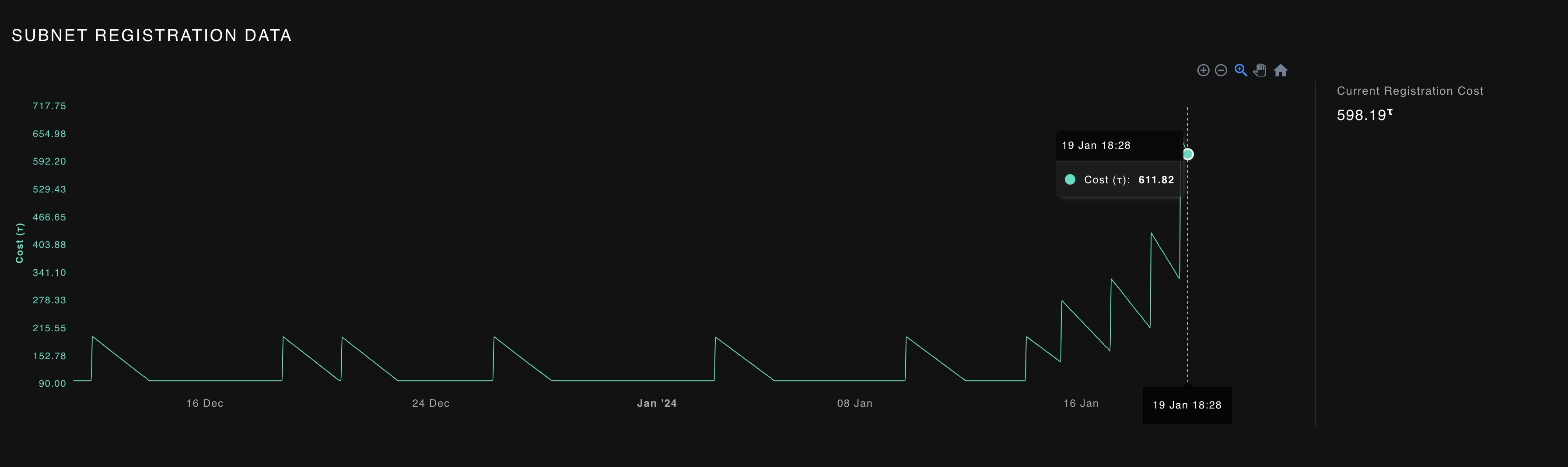 A screenshot of the Subnet registration cost over time.