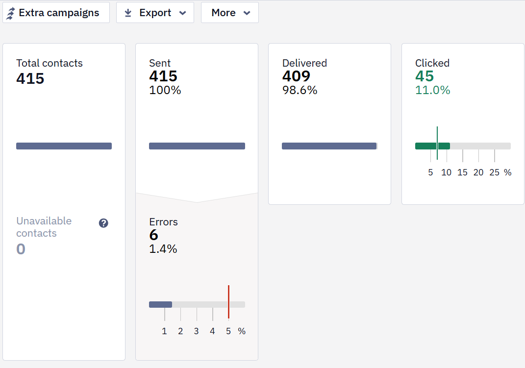 Performance indicators table with contacts, sent, delivered, clicks, and errors metrics