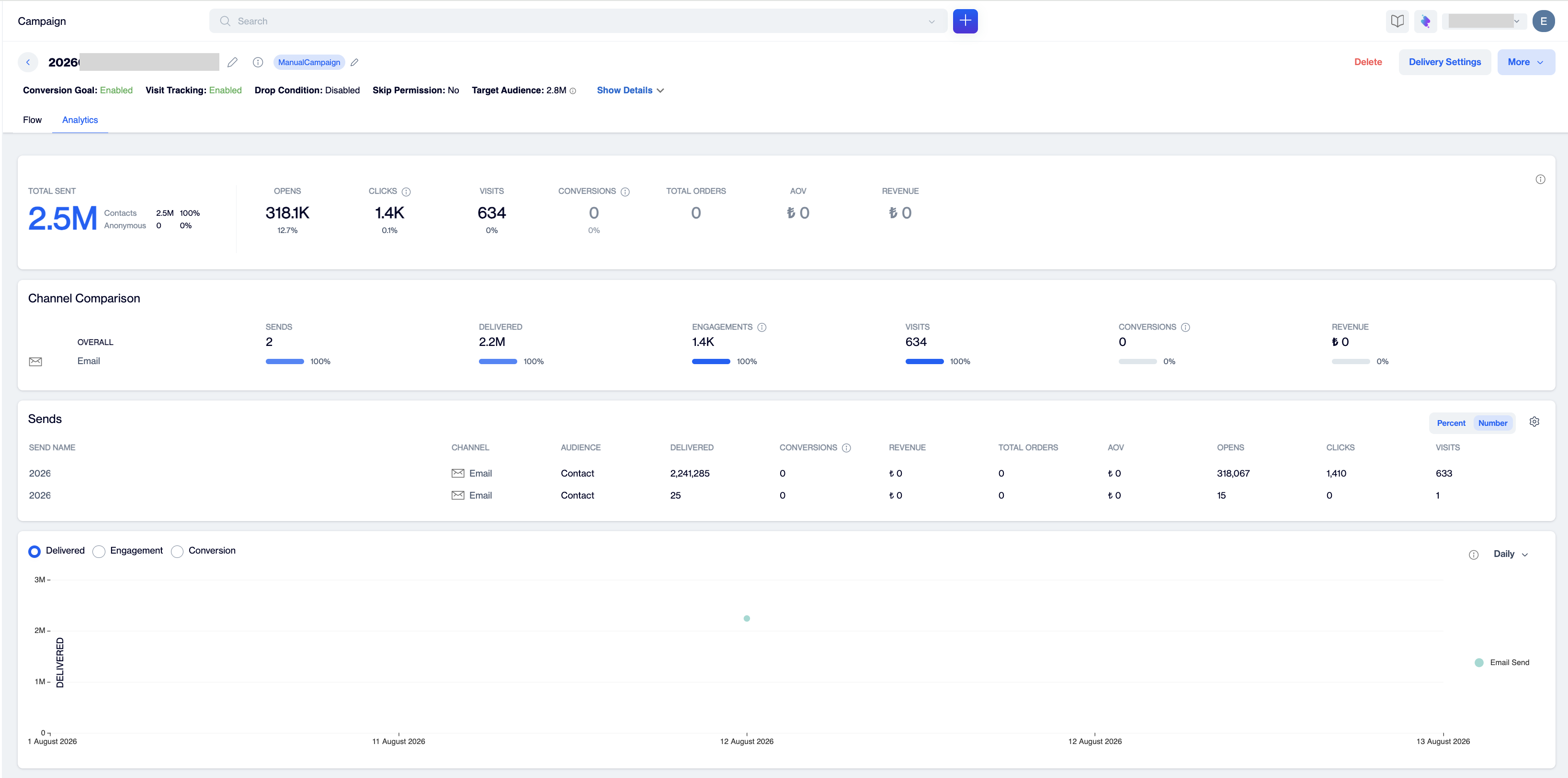 Campaign Analytics tab showing summary cards for total sent, opens, clicks, visits, conversions, orders, and revenue, with a channel comparison row, a sends table, and a daily performance chart.