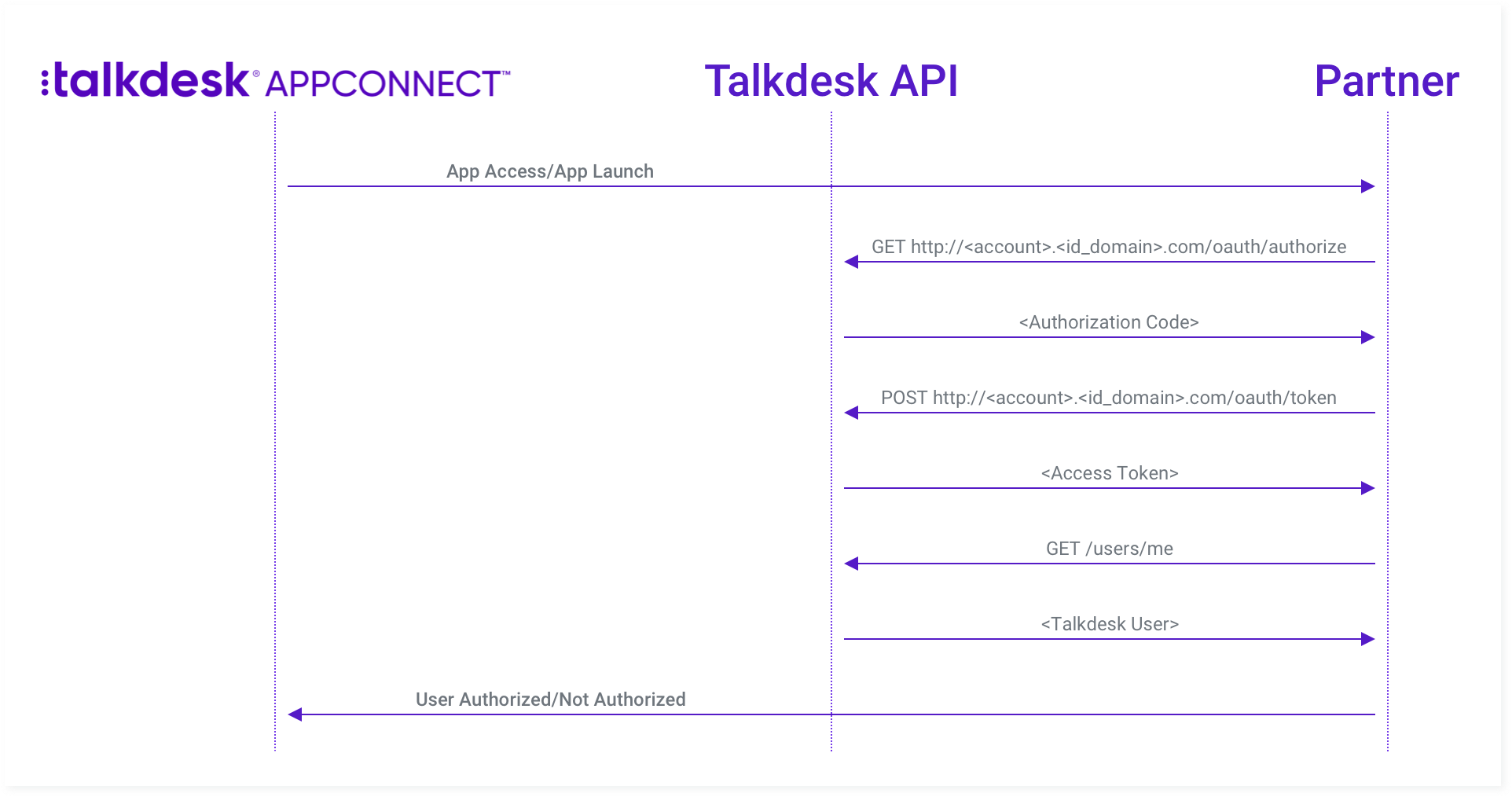 Figure 2 - App Access and Launch