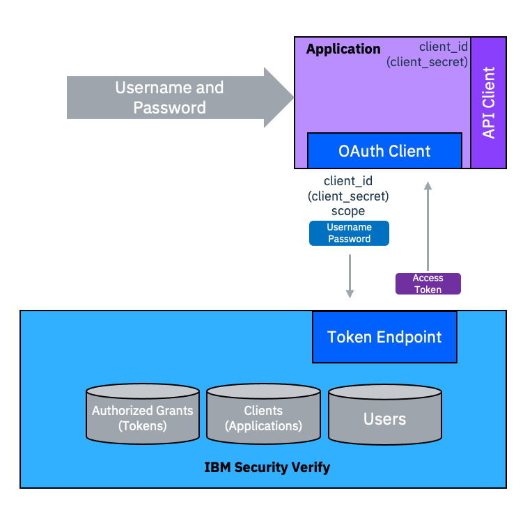 Slide3.png Resource Owner Password Credentials grant type flow