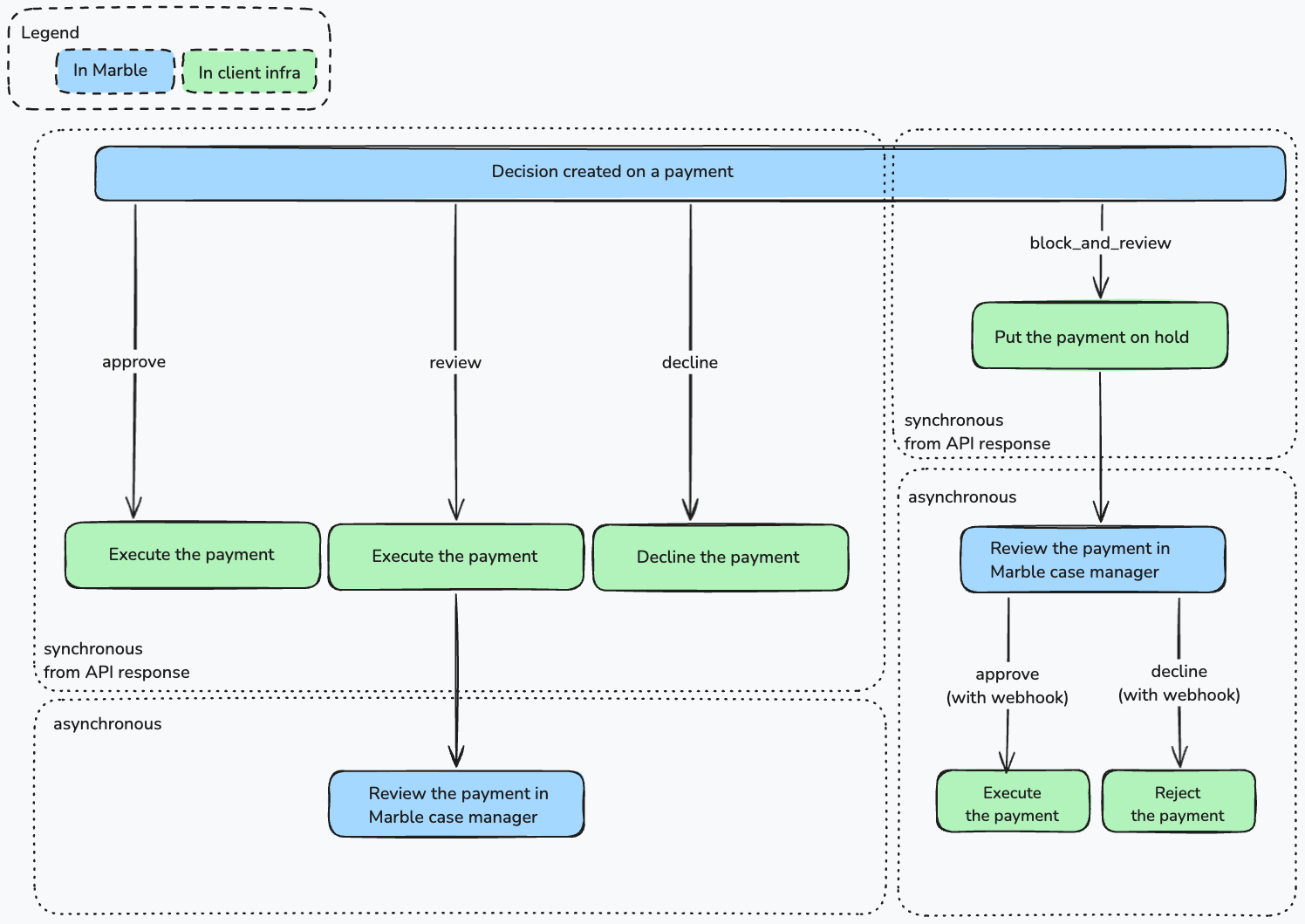 Blocking review of a payment after a block_and_review outcome in a decision