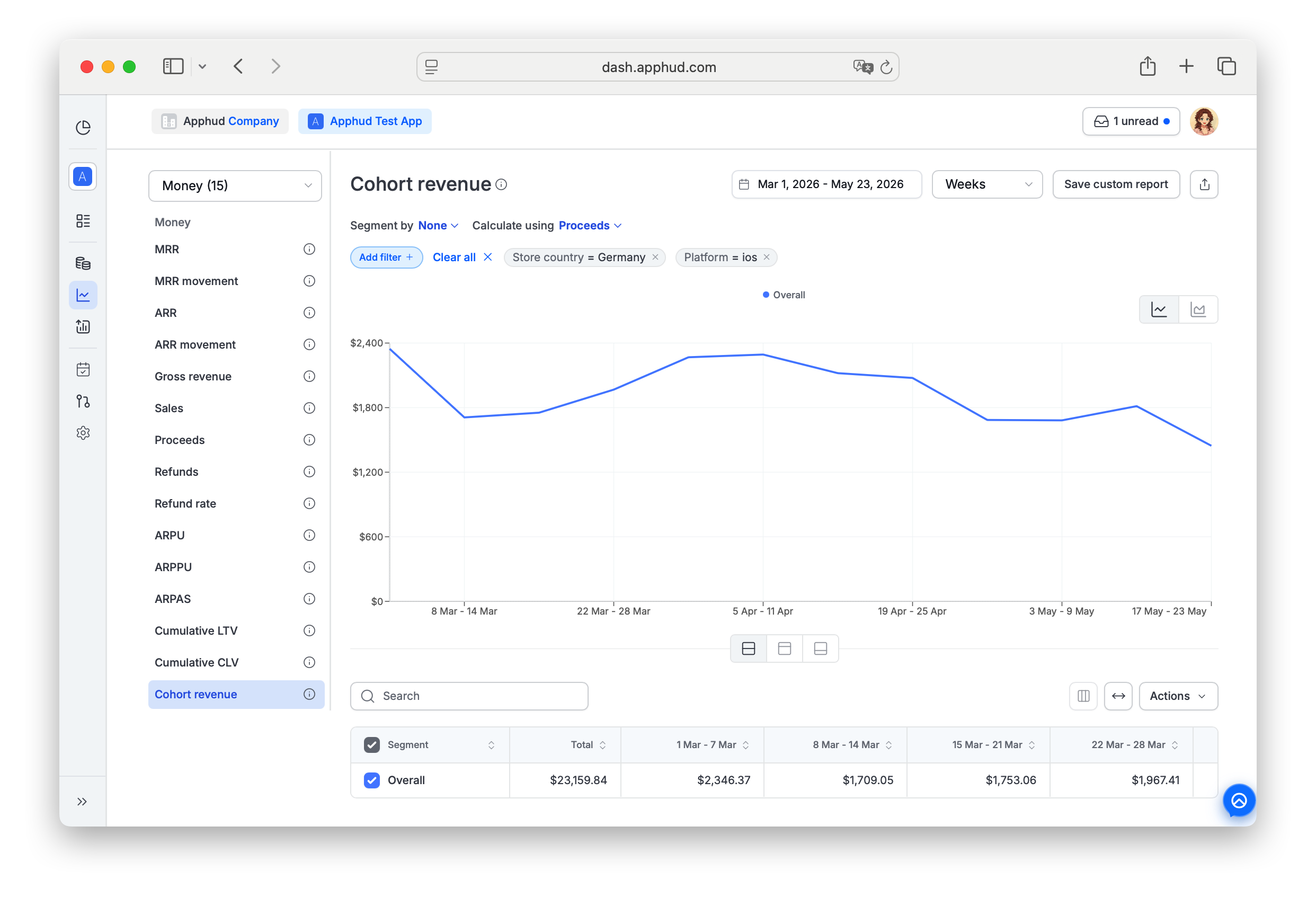 Apphud - Cohort Revenue