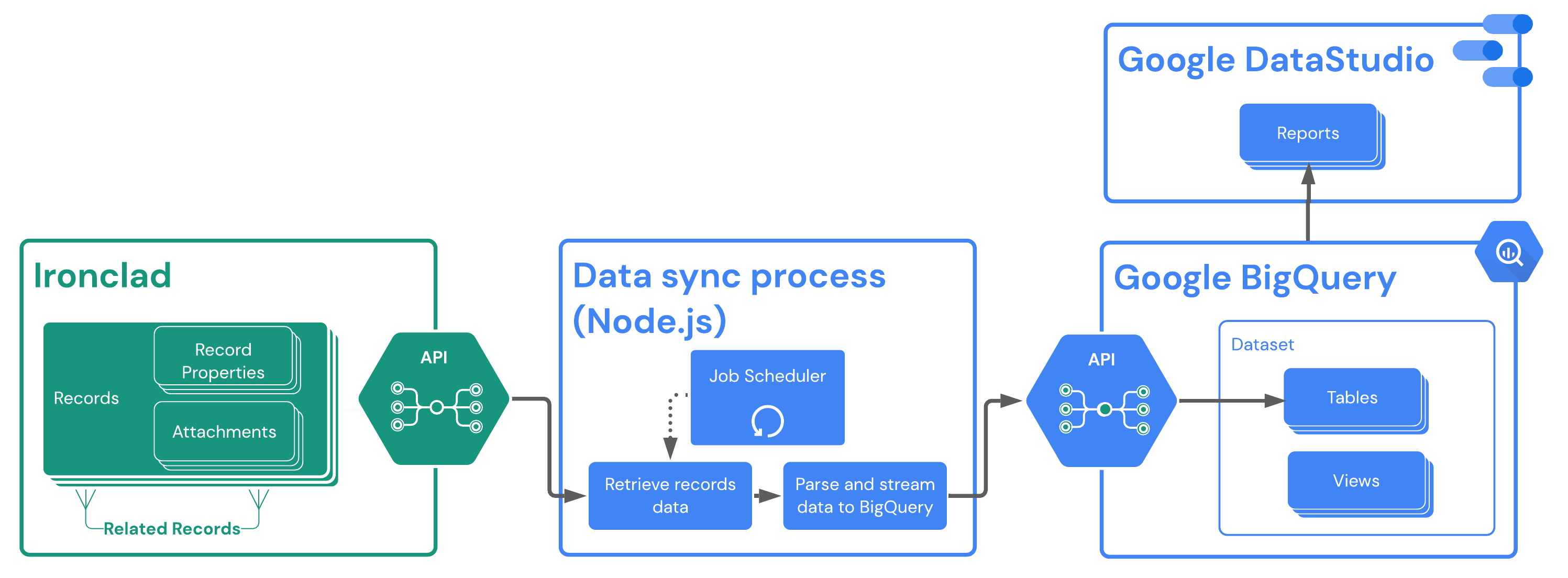 Data Warehouse and CLM Data Scheduled job