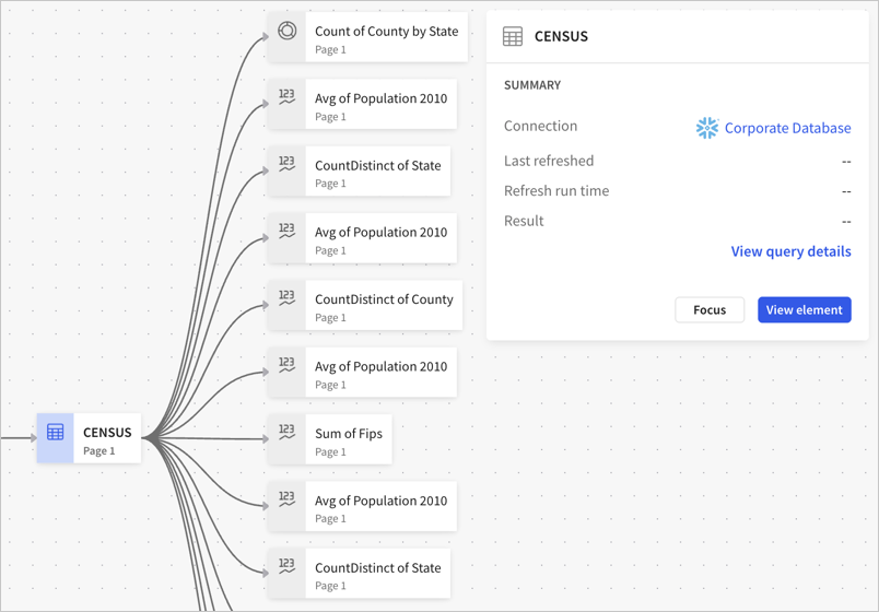 Workbook lineage with the Census table parent element selected and showing view element on the details card, which also shows that the table is sourced from the Corporate Database connection.
