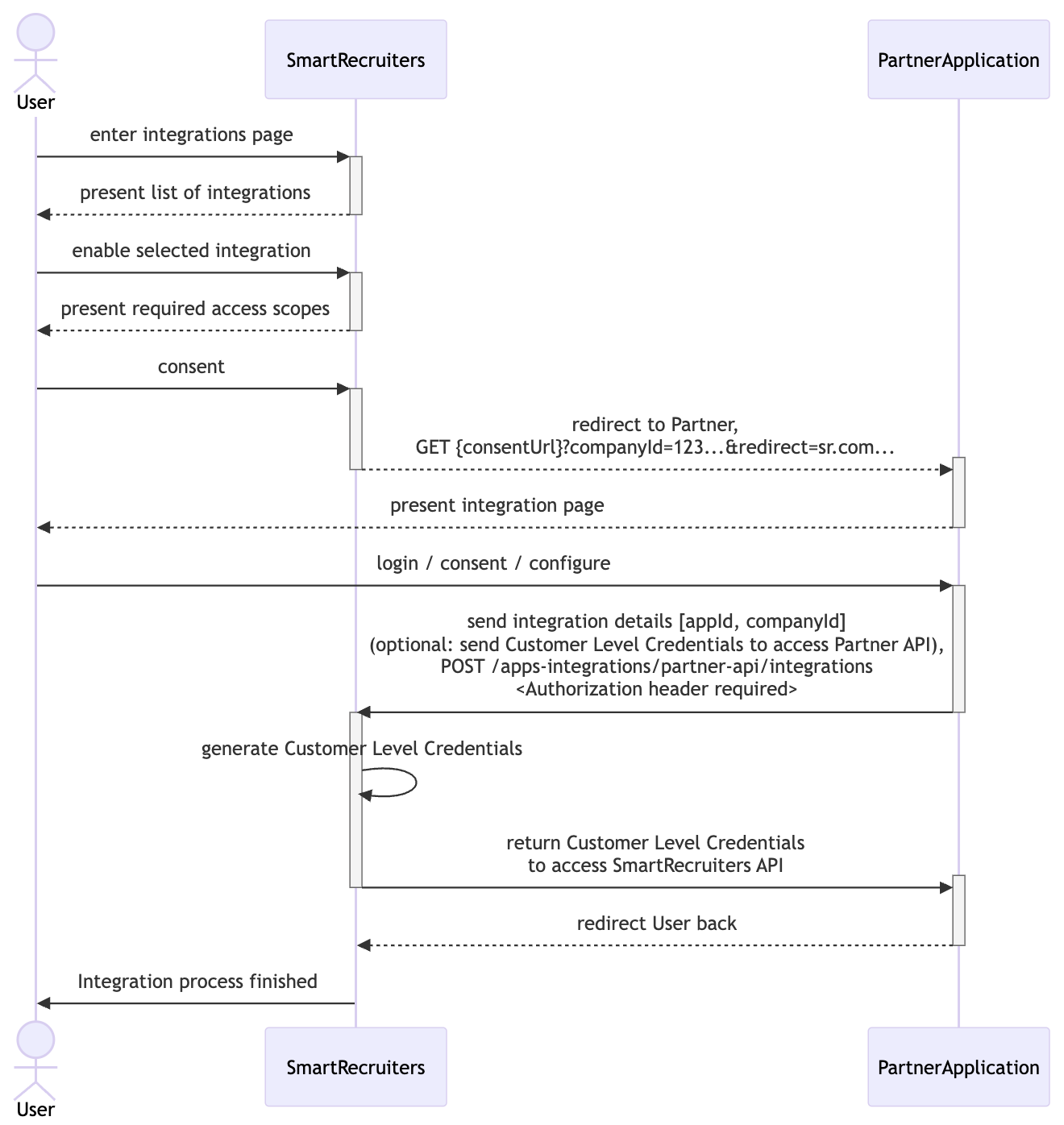 General Partner Integration flow