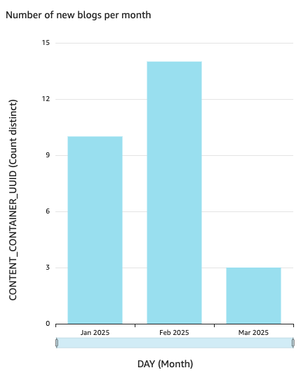 New liveblog containers created per month 