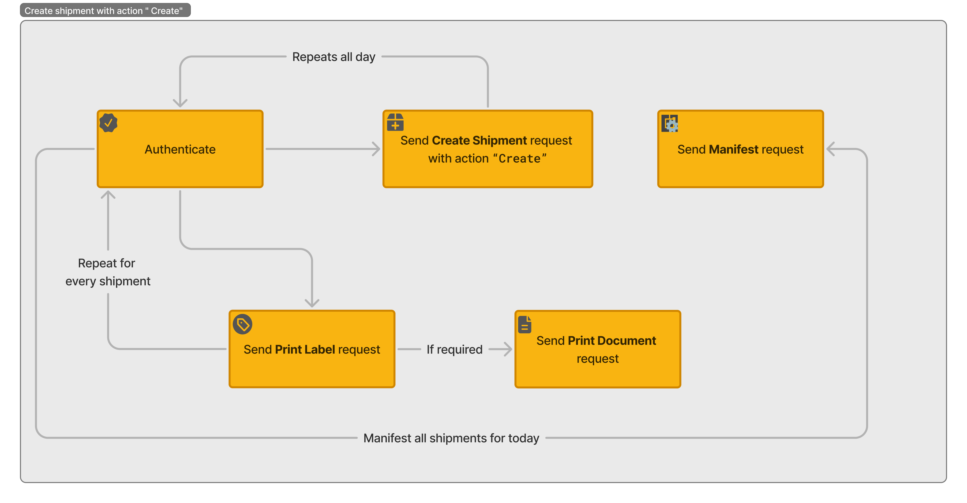 Example flow of creating shipment with Create action