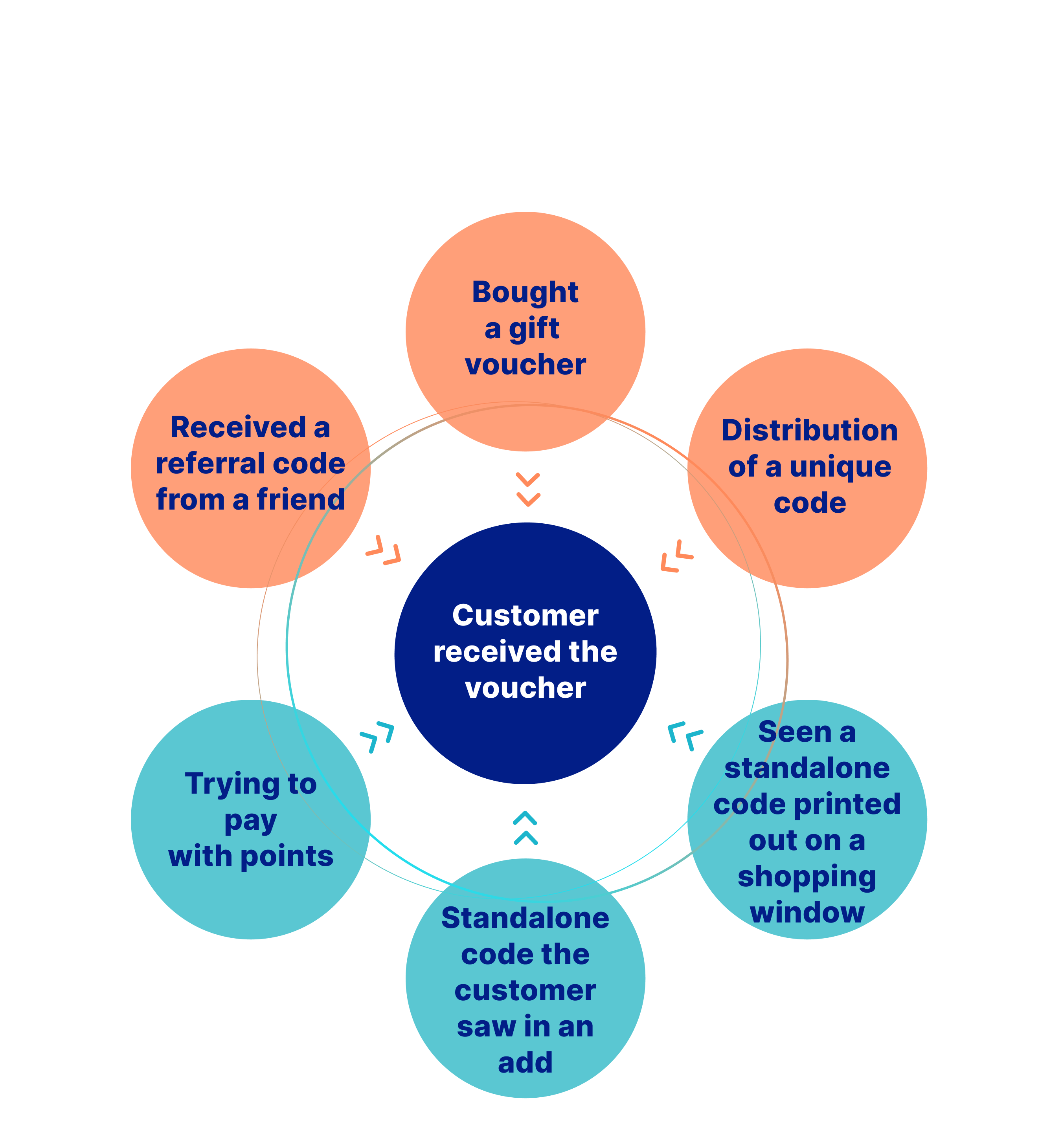 Distributions in Voucherify