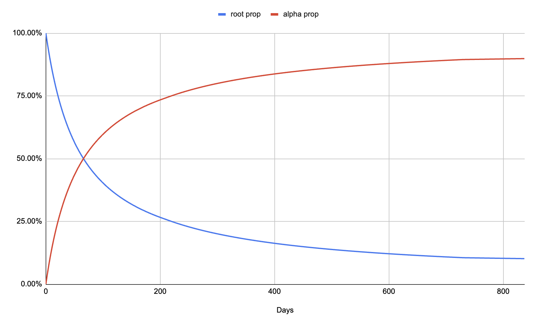 Root/alpha emission for a Subnet starting with 9M tao in circulation at day 0. (This chart does account for the halvening at 10.5M blocks lowering tao and alpha emissions)