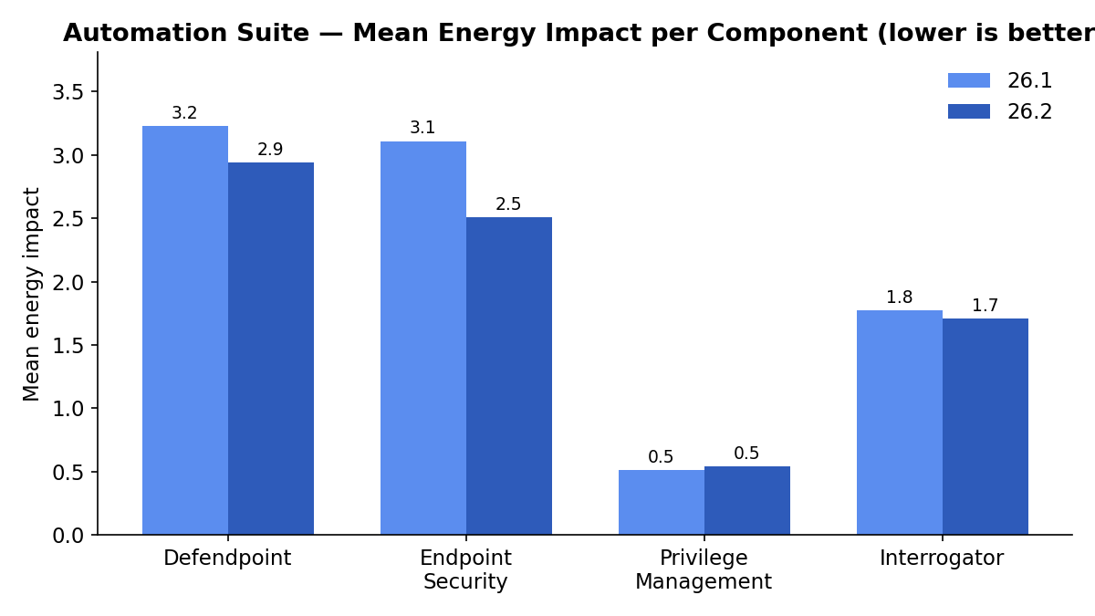 26.1 vs 26.2 bar chart: mean Energy Impact per component — Defendpoint, Endpoint Security, Privilege Mgmt, Interrogator.