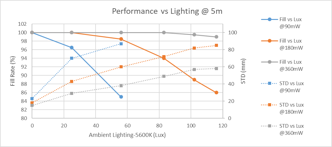Figure 5b. Same as figure 5a but plotted as a function of ambient lighting.  Less room light (e.g. room dimming or visible filter attenuation) increases the contrast of the projected pattern which improves the depth performance. This leads to an effective increase in range on texture-less walls.
