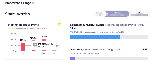 Usage dashboard showing Monthly processed events, 12-month cumulative events, and Data storage metrics.