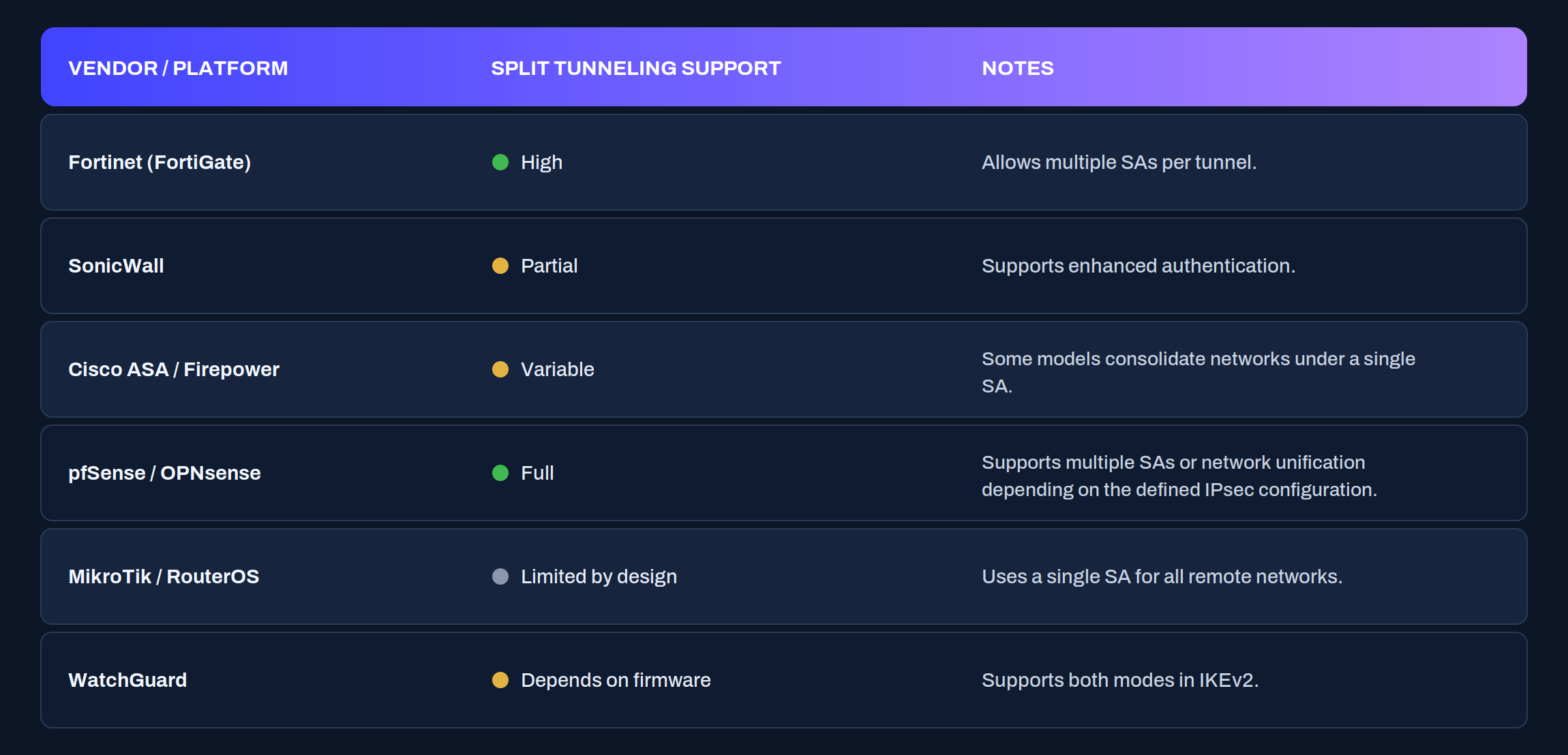 Split tunneling support by vendor