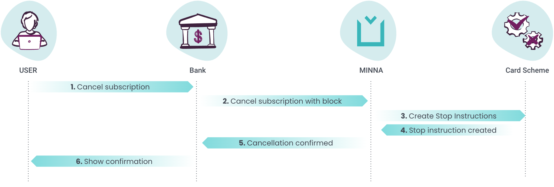 Technical flow for submitting a block payment (click on image for details)