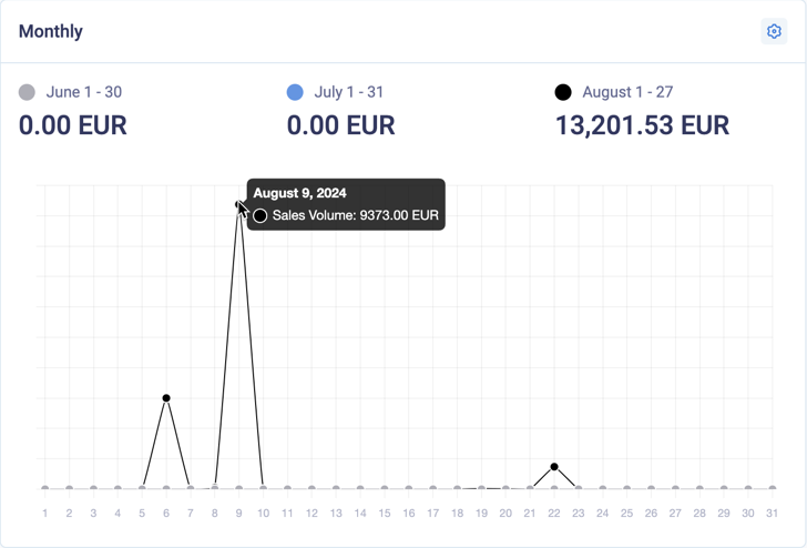 Sales focus graph on the dashboard