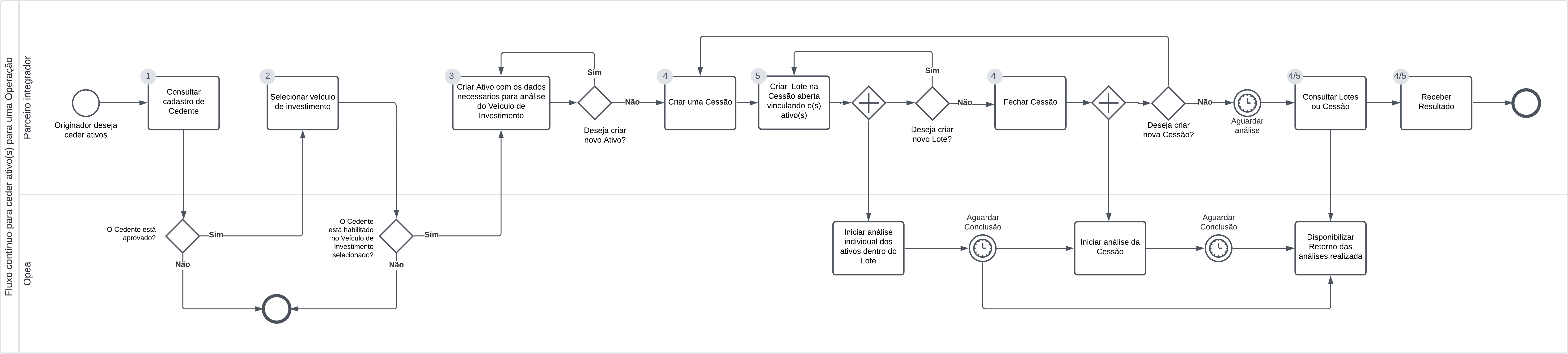 Ciclo de vida do processo de instauração de cessão de ativos