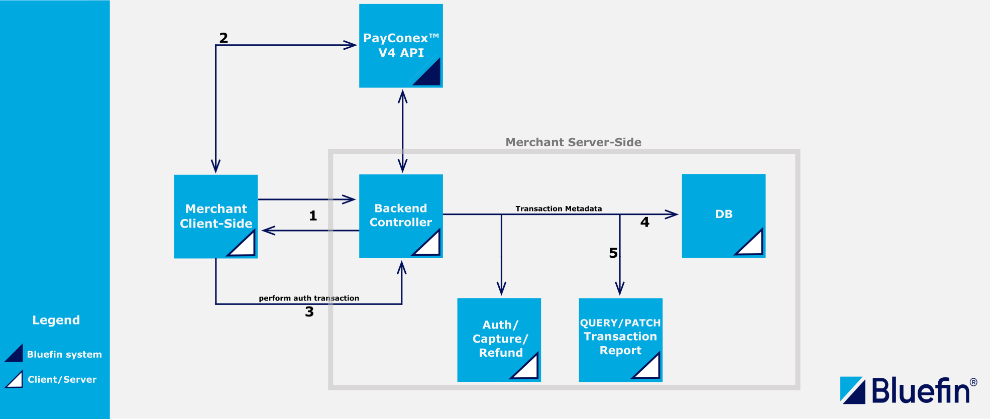 PayConex™ Golang Sample App for Transaction Management