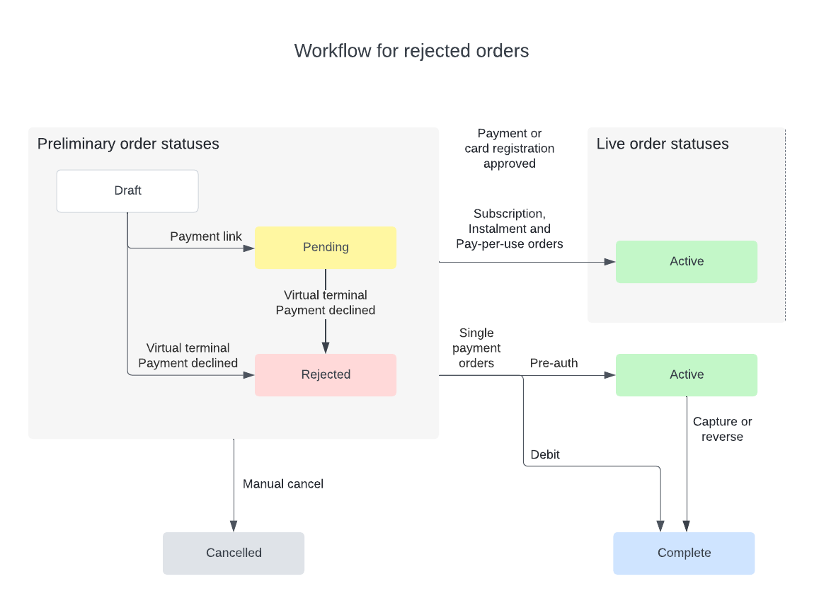 Process rejected orders