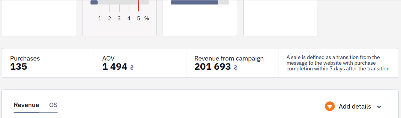 Revenue section showing financial results of the Mobile Push campaign