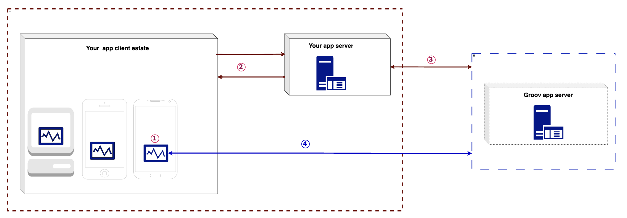 Groov widget setup and interaction pattern