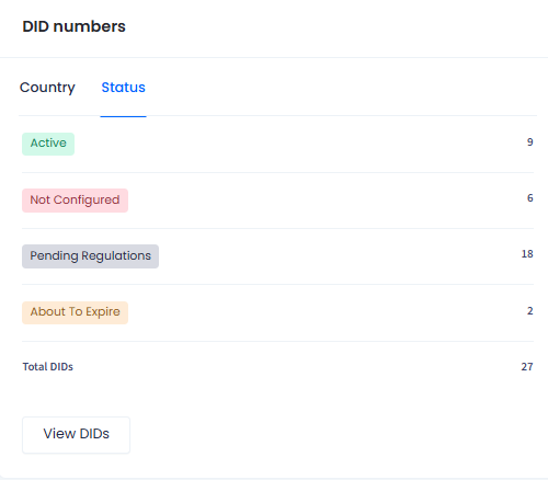 Screenshot of the DID numbers statistics grouped by status