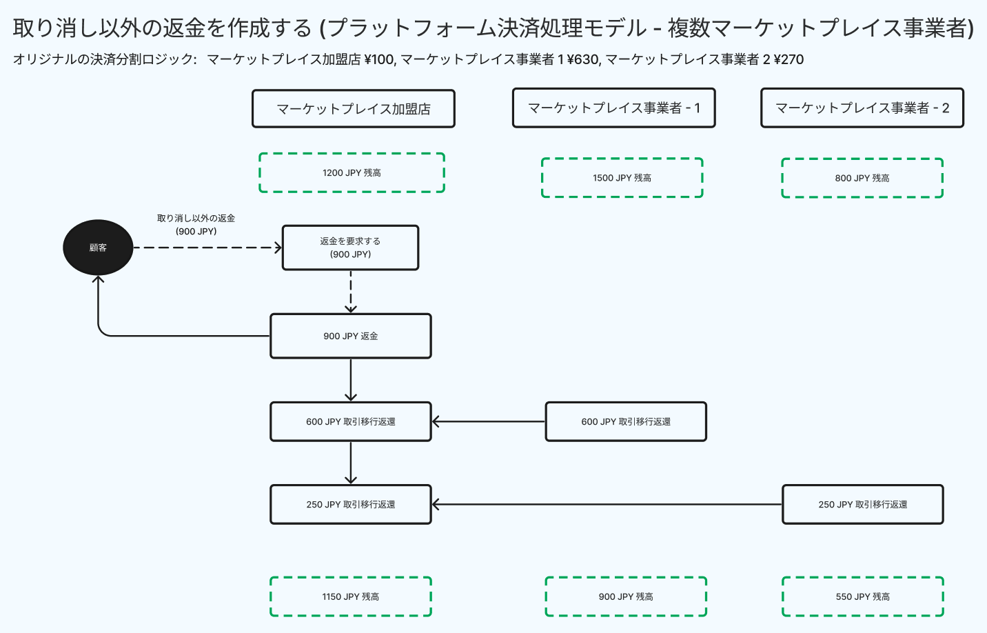 取り消し以外の返金を作成する (プラットフォーム決済処理モデル - 複数マーケットプレイス事業者)