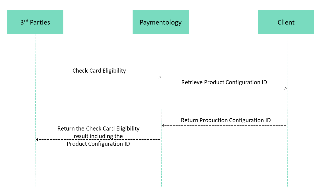 Request flow to retrieve Product Configuration ID from Client