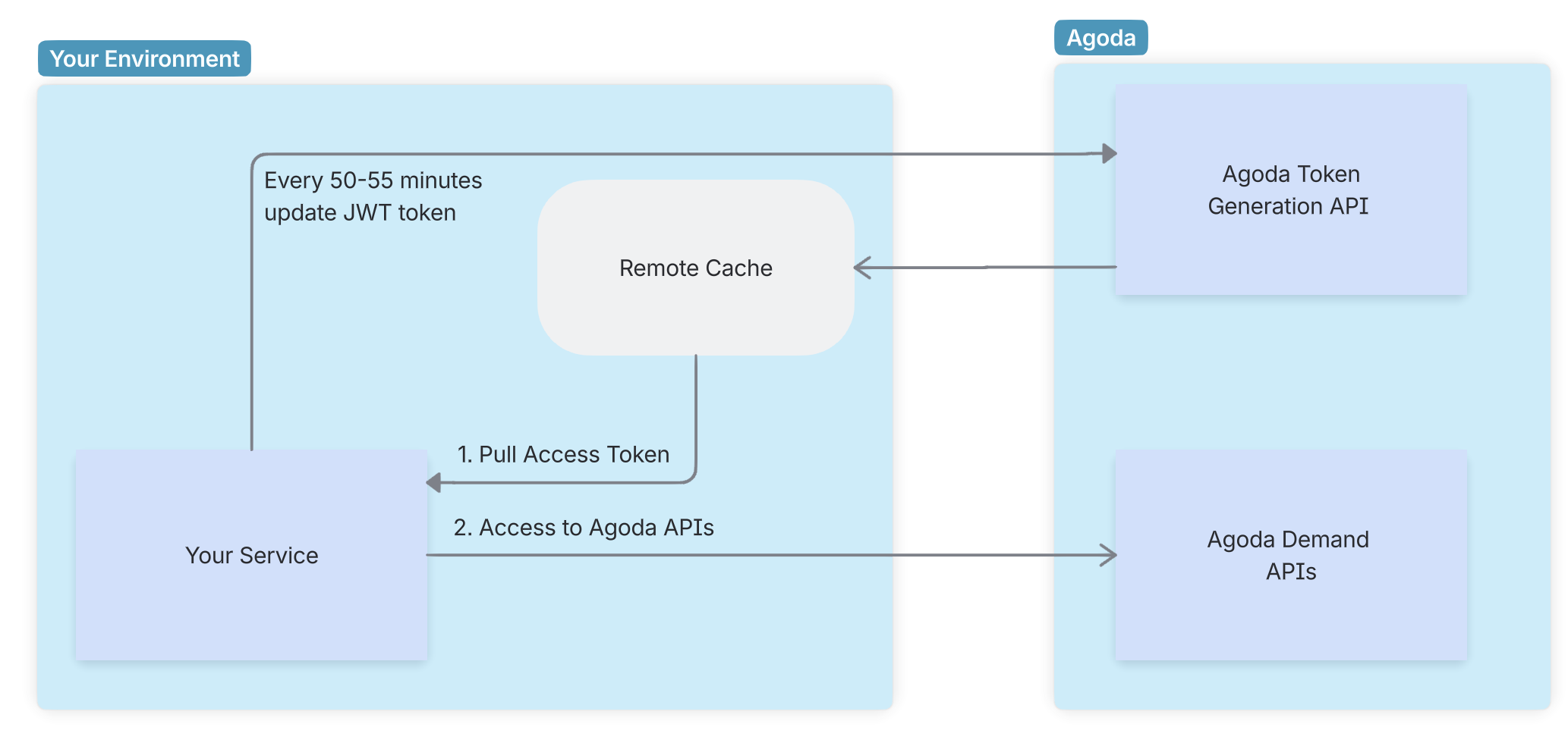 Recommended OAuth 2.0 Setup