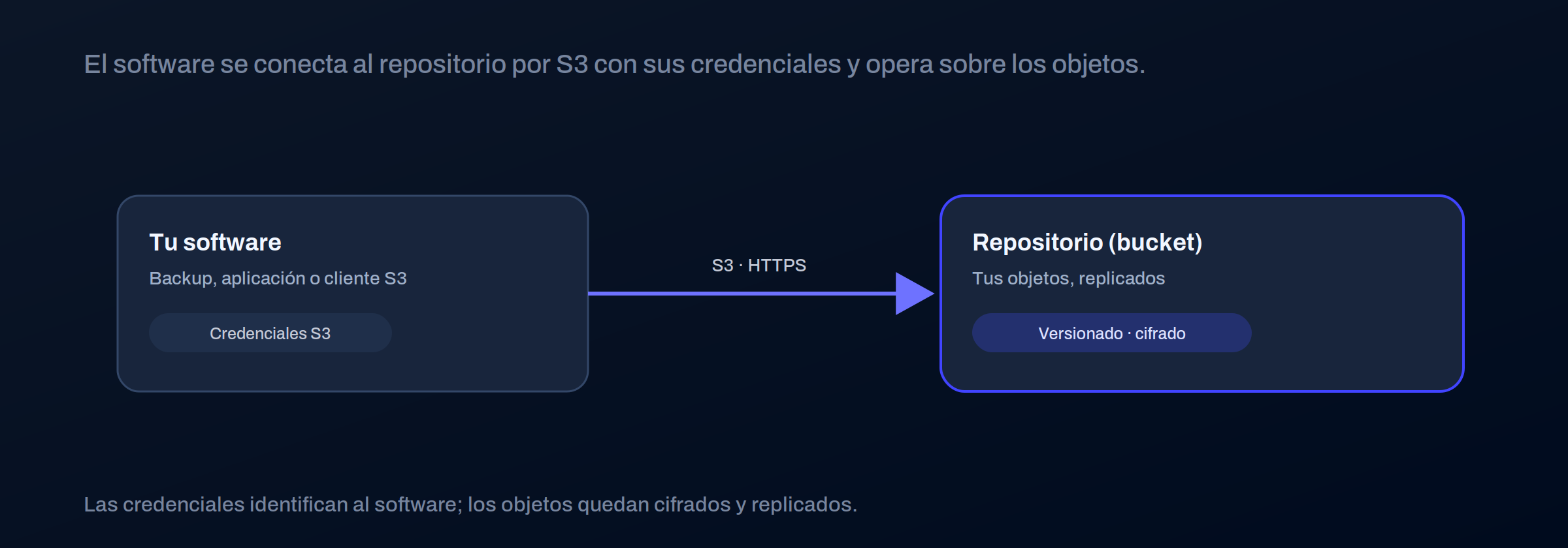El software se conecta al repositorio por S3 con sus credenciales y opera sobre los objetos