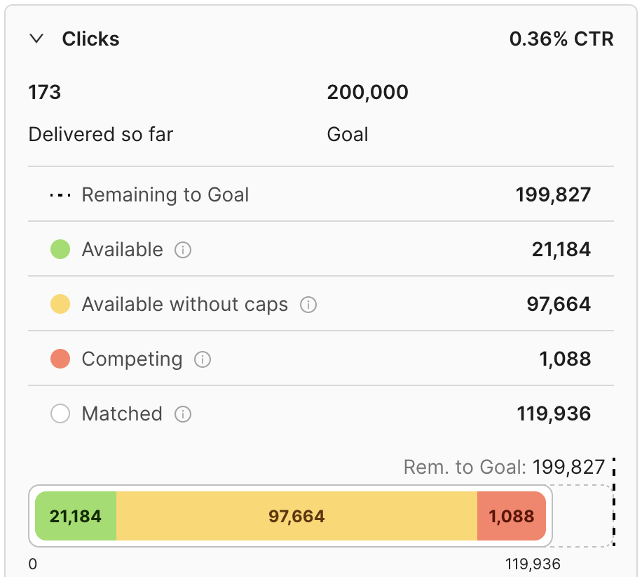 Availability Forecast UI Widget showing forecasted Clicks