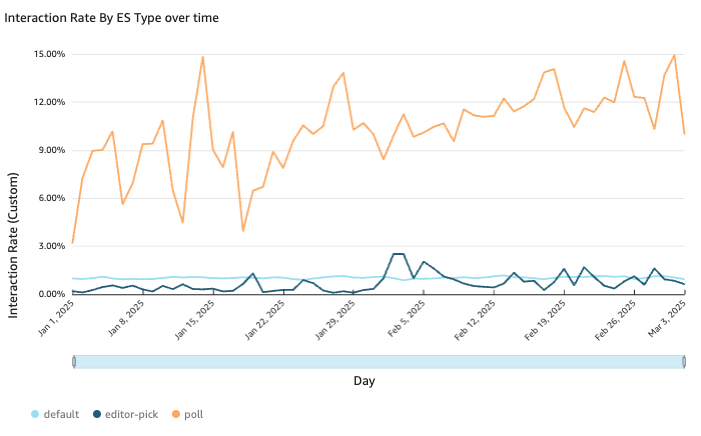 How often was the Engagement Starter interacted with 

Polls have the highest engagement rate

***

