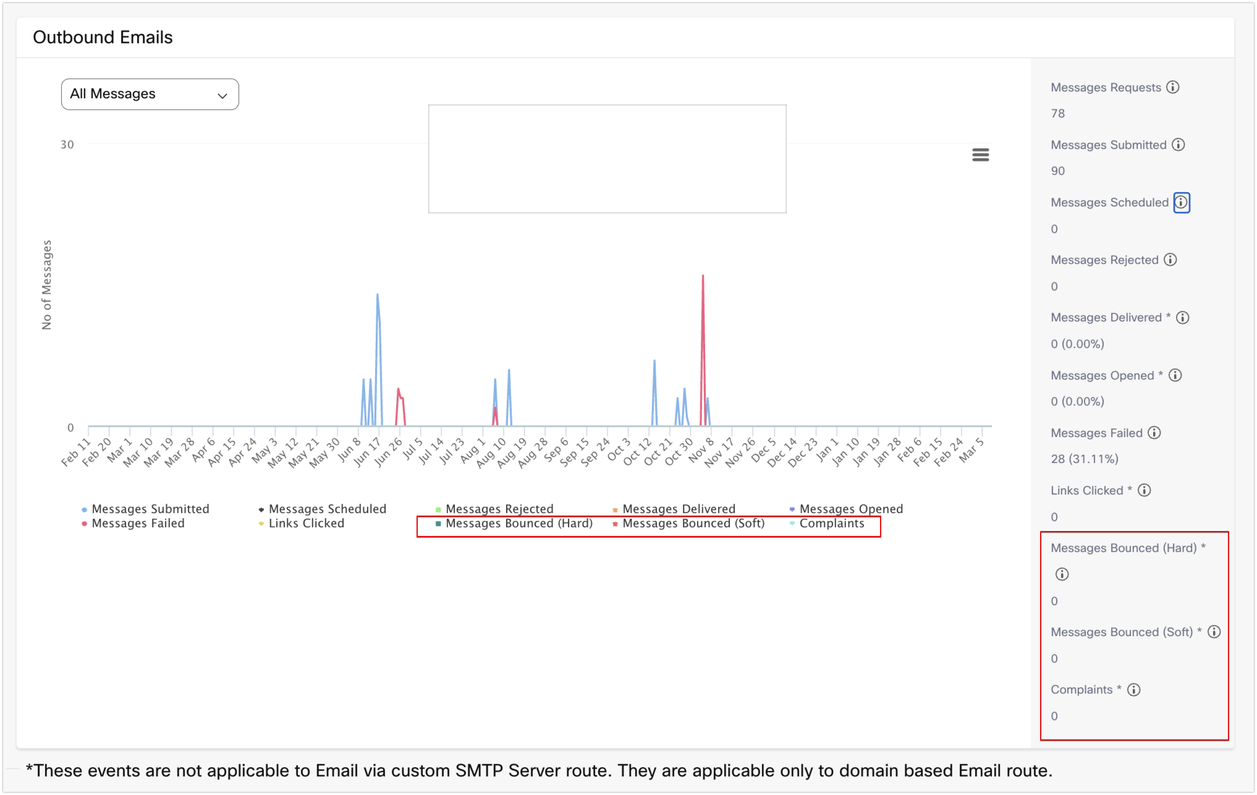Screenshot of Sample report for Email channel usage at a service level.