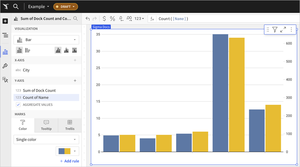 Vertical bar chart with two y-axes, one showing Sum of Dock Count and the other showing Count of Name. The bars are nearly even, and the scales of the axes are different.