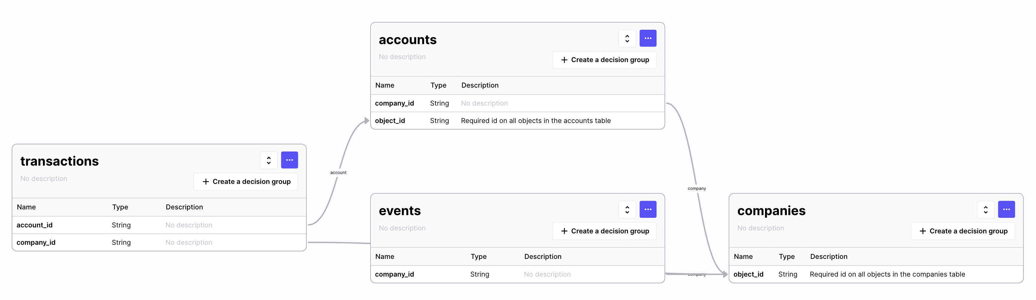 Start with a complete data model, including links