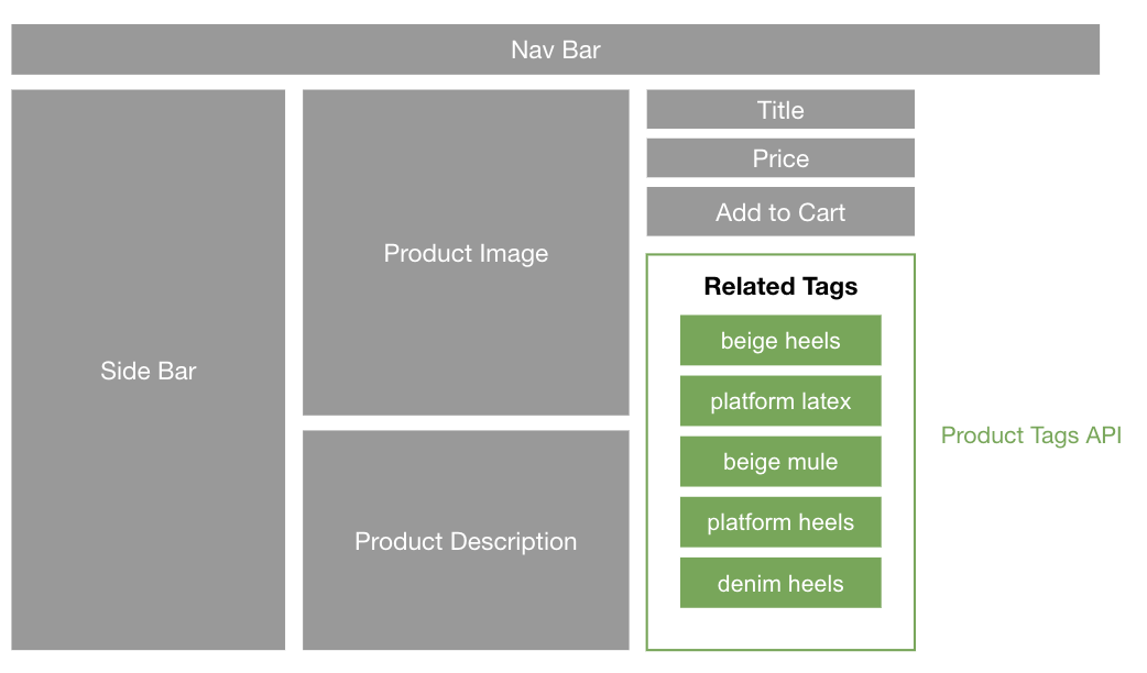 Product Tags V2.3 & V3 provides 
