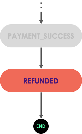 State transition of the **Payment record**