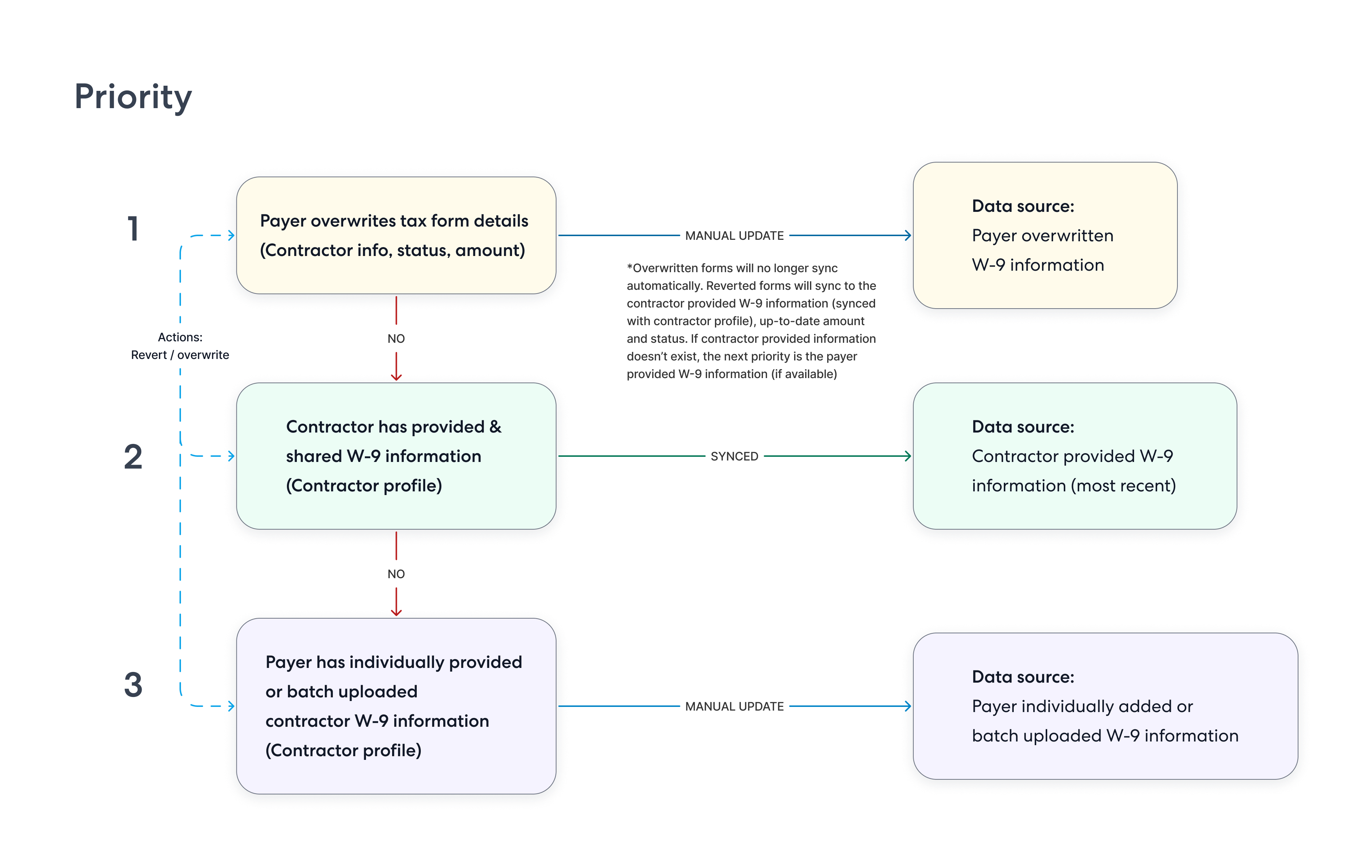 Diagram showing determination logic for contractor information