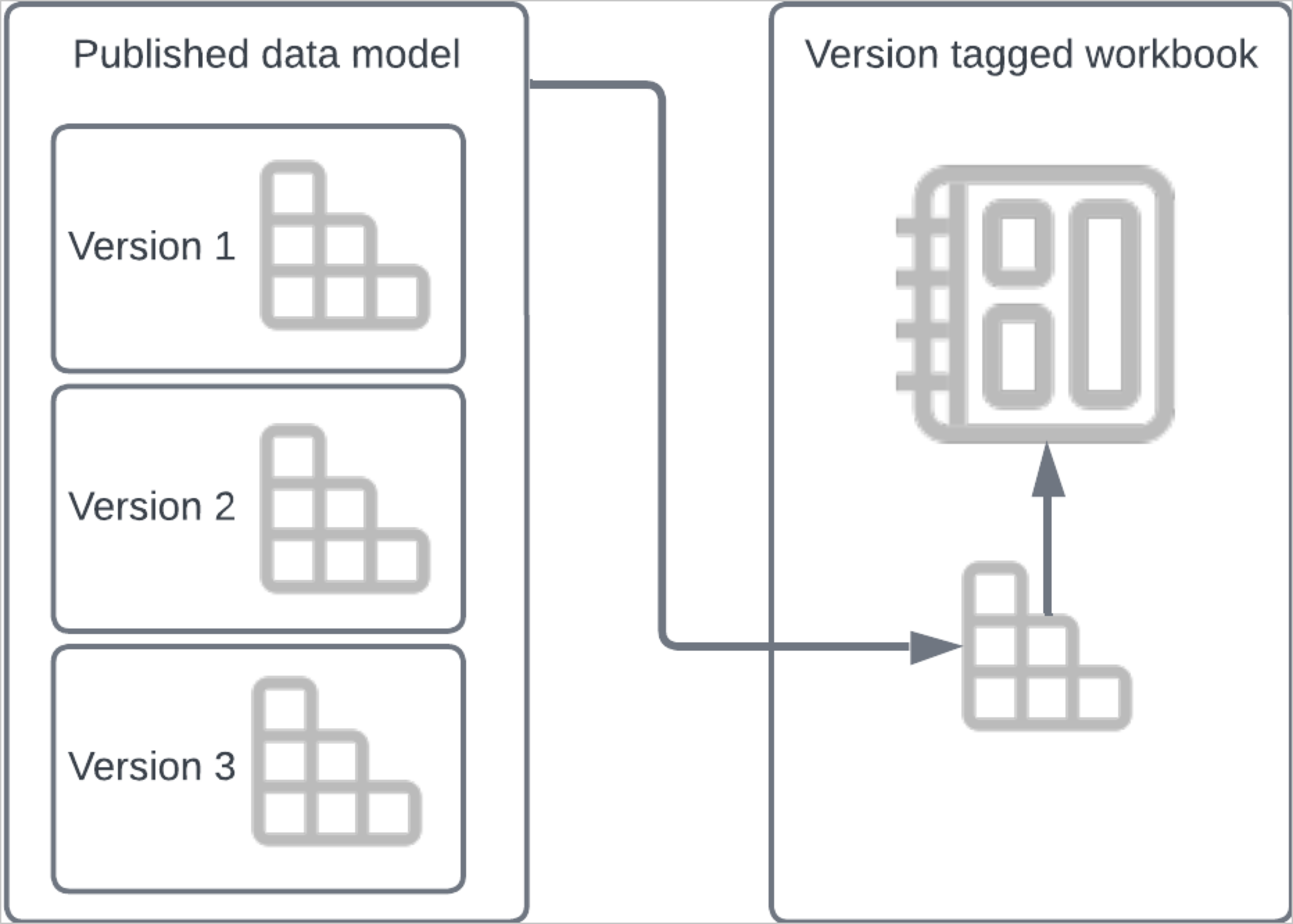 Diagram showing the described way that the published version of a data model remains synced with a version tagged workbook.