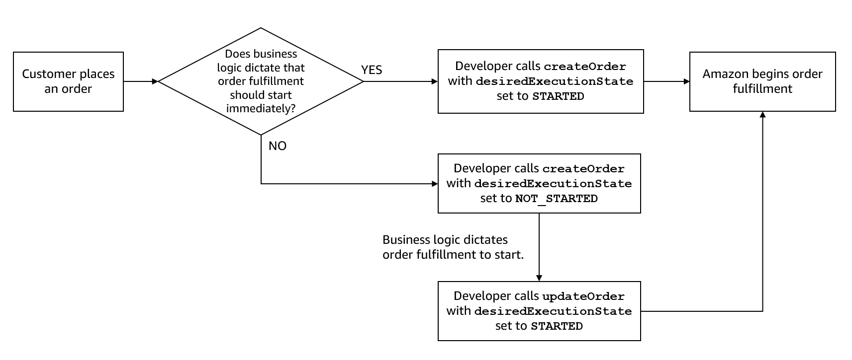 How desiredExecutionState affects order fulfillment