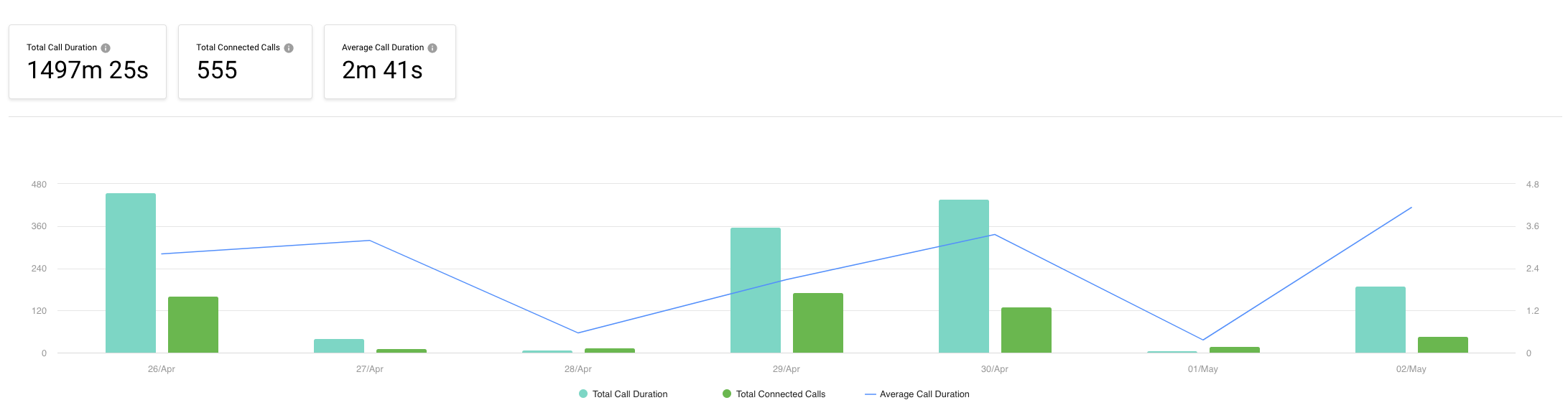 Call Duration Analytics