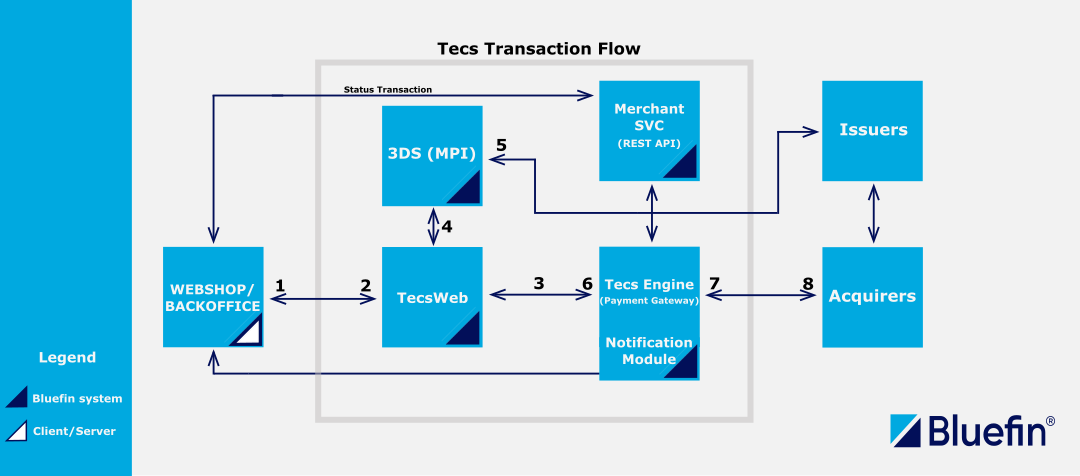 3D-Secure-Transaction