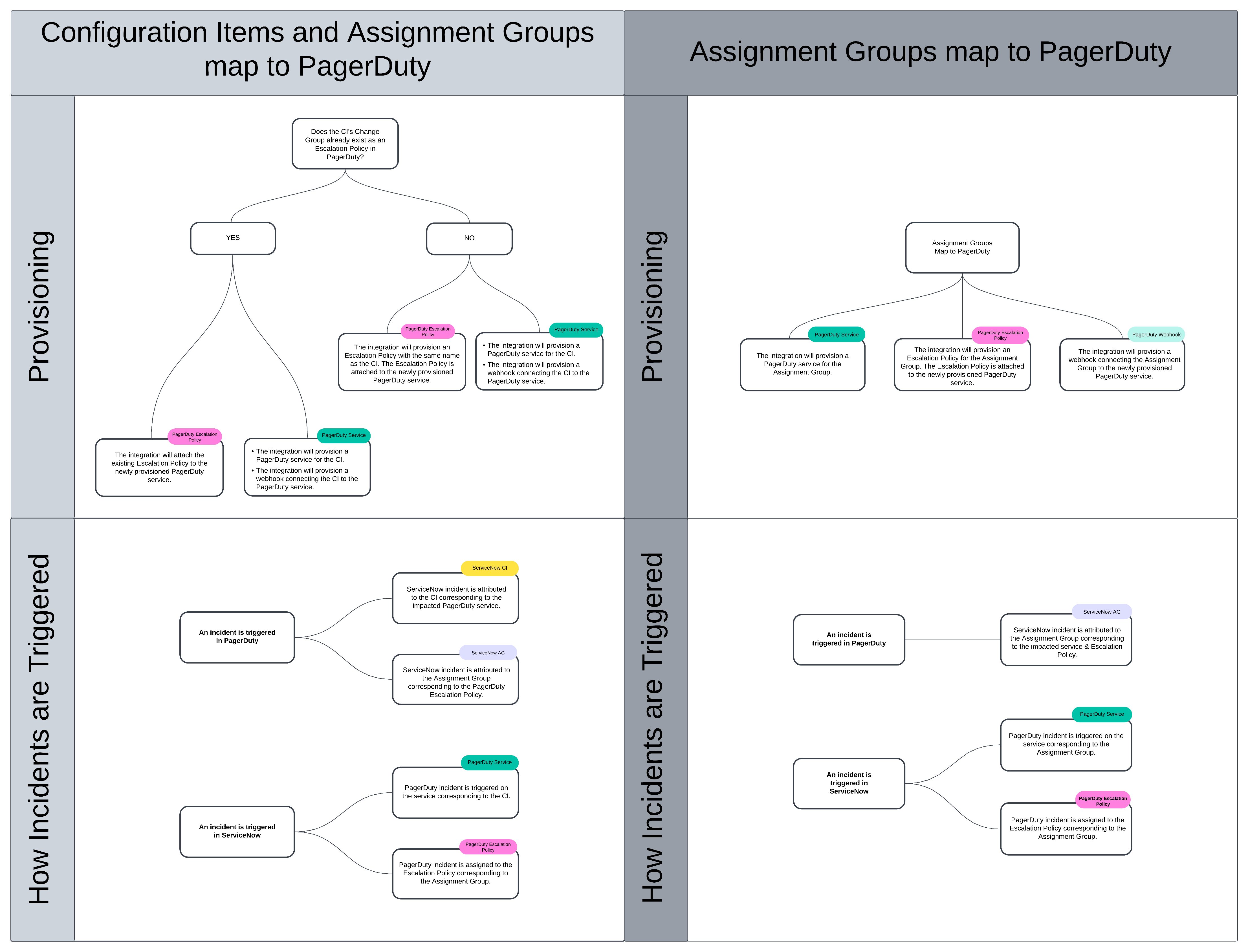 Choose ServiceNow to PagerDuty Mapping