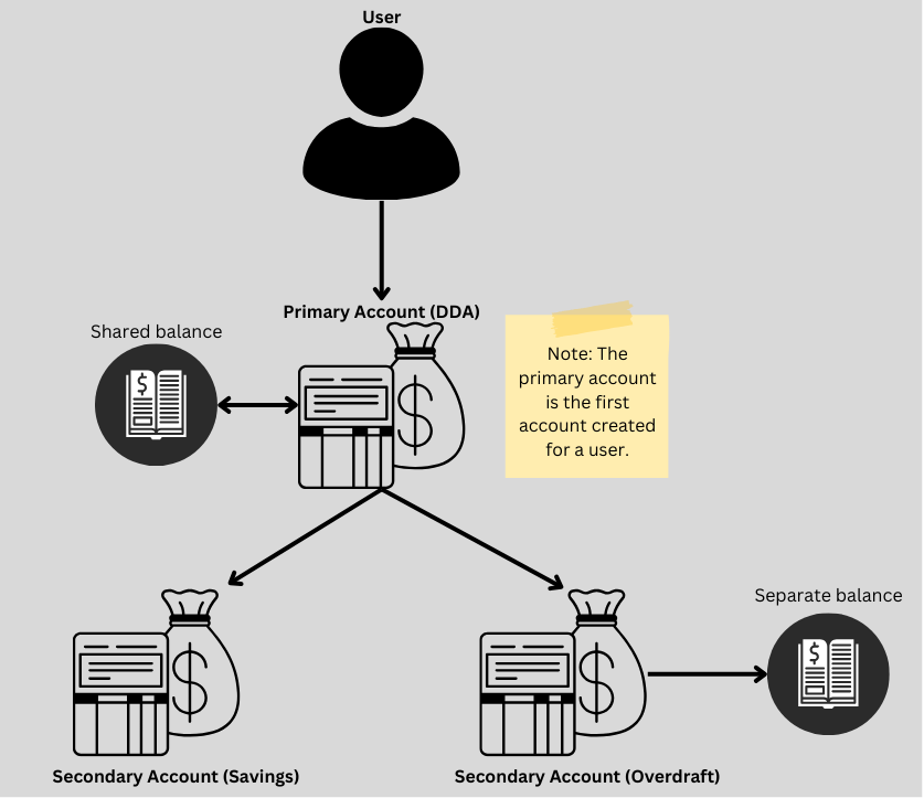 Example secondary accounts with shared & unshared balance