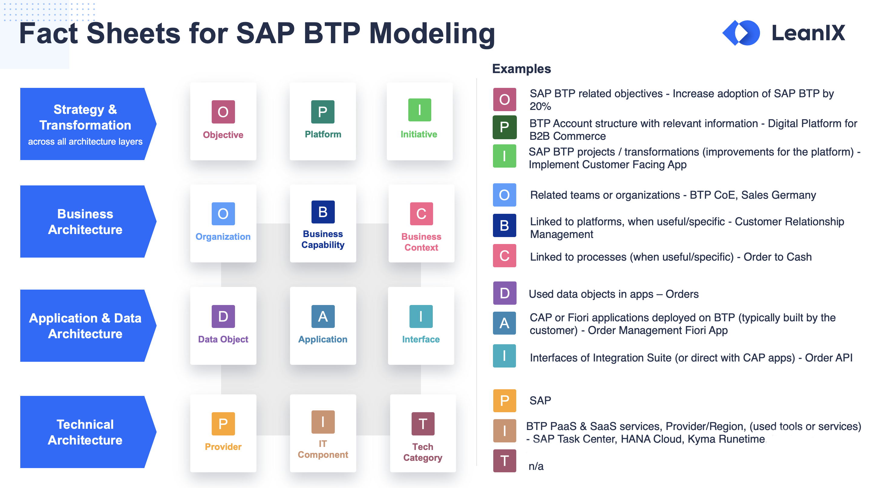 Fact Sheets for SAP BTP Modeling