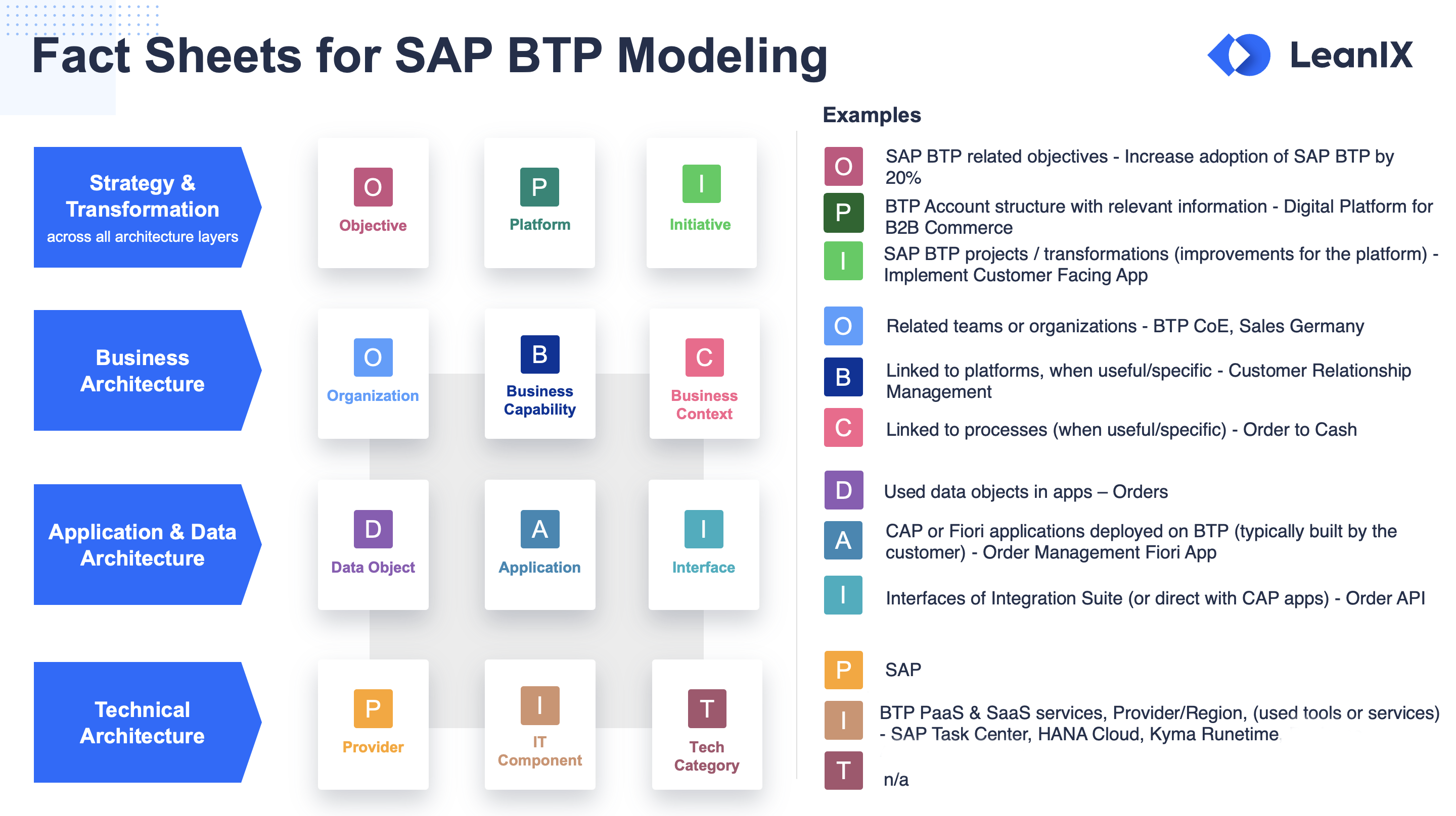 Modeling SAP BTP