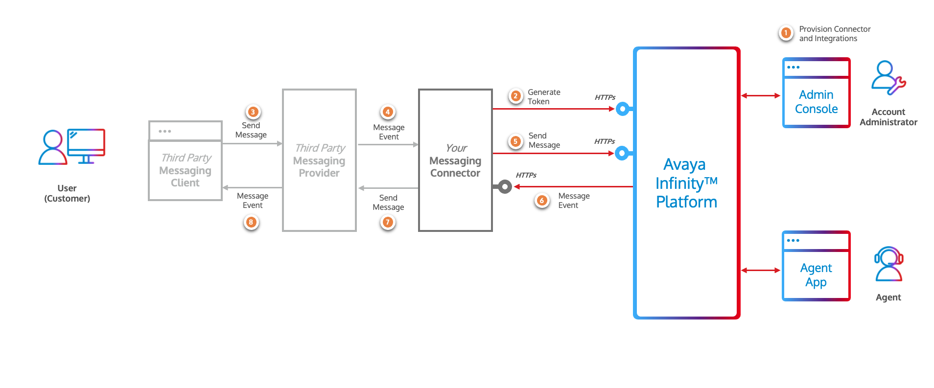 SMS Using Custom Messaging
